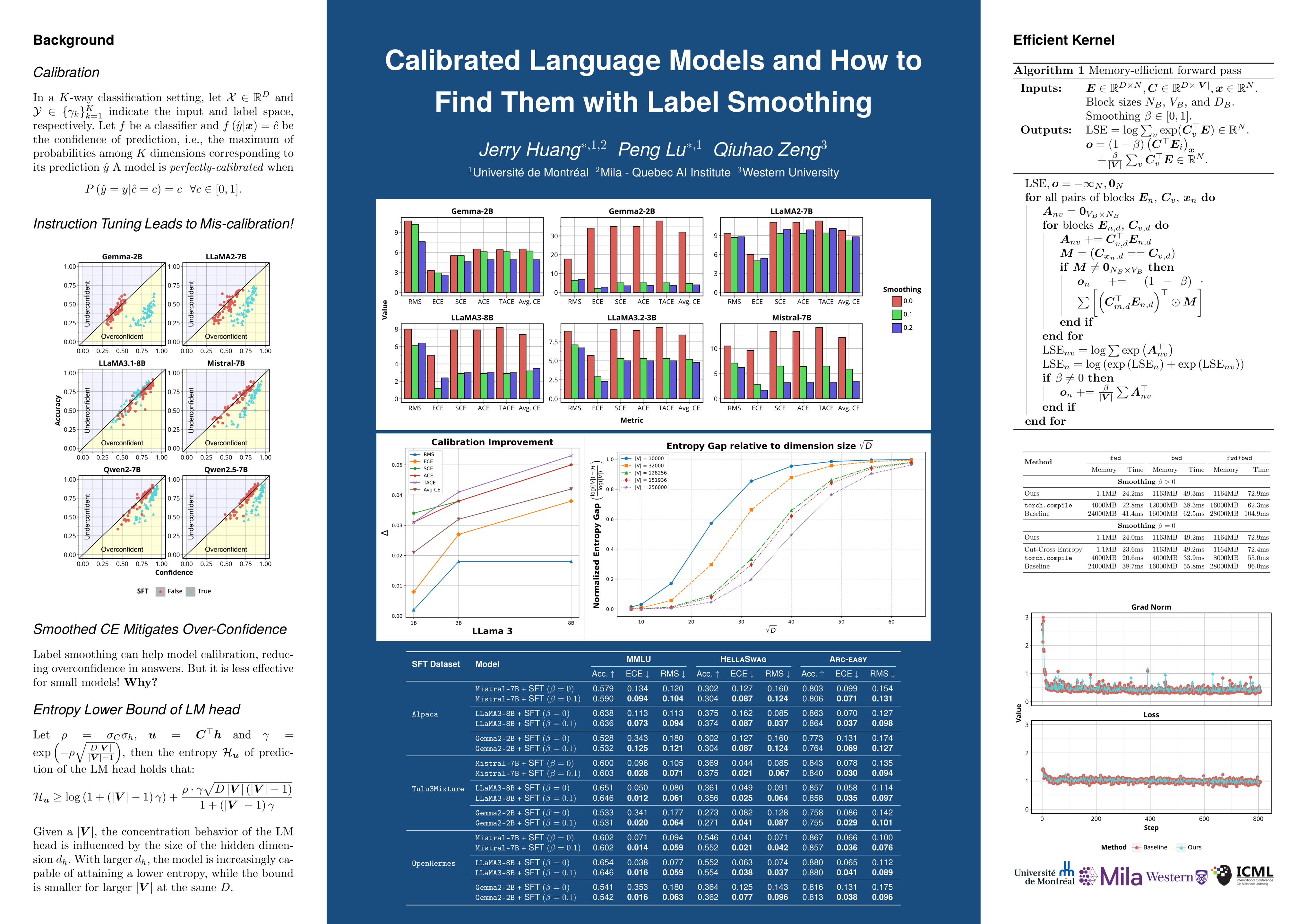 ICML Poster Calibrated Language Models and How to Find Them with